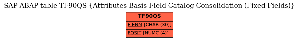 E-R Diagram for table TF90QS (Attributes Basis Field Catalog Consolidation (Fixed Fields))