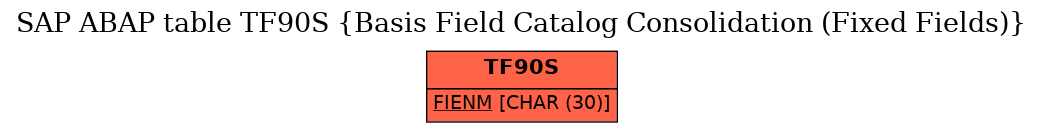 E-R Diagram for table TF90S (Basis Field Catalog Consolidation (Fixed Fields))