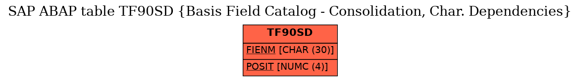 E-R Diagram for table TF90SD (Basis Field Catalog - Consolidation, Char. Dependencies)