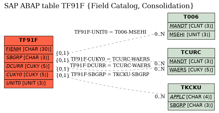 E-R Diagram for table TF91F (Field Catalog, Consolidation)