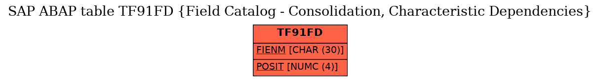 E-R Diagram for table TF91FD (Field Catalog - Consolidation, Characteristic Dependencies)