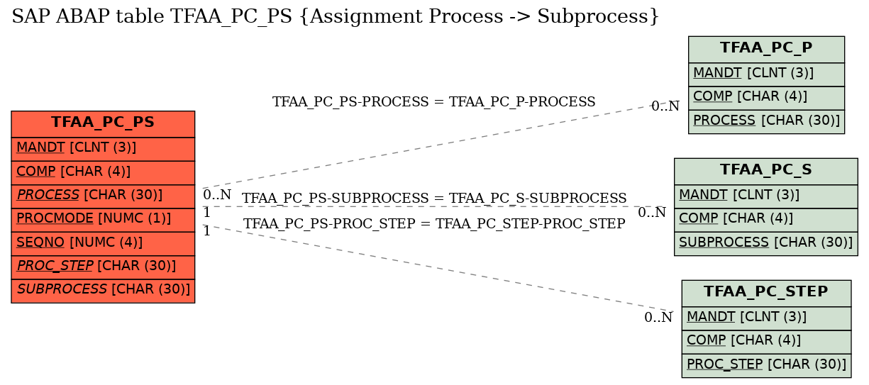 E-R Diagram for table TFAA_PC_PS (Assignment Process -> Subprocess)