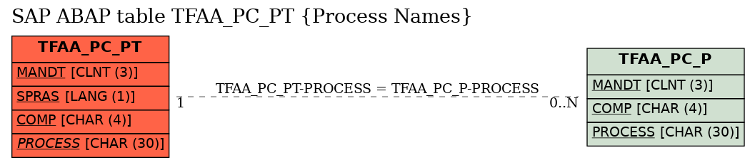 E-R Diagram for table TFAA_PC_PT (Process Names)