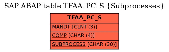 E-R Diagram for table TFAA_PC_S (Subprocesses)