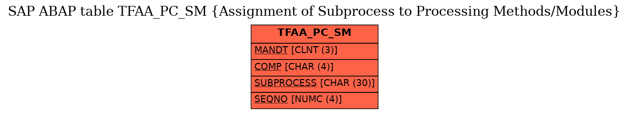 E-R Diagram for table TFAA_PC_SM (Assignment of Subprocess to Processing Methods/Modules)