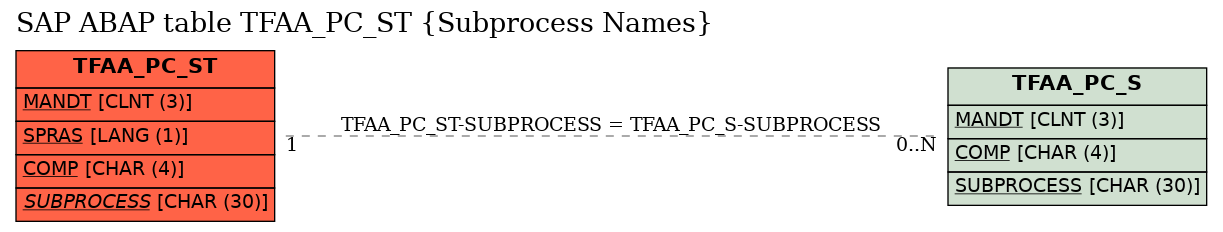 E-R Diagram for table TFAA_PC_ST (Subprocess Names)