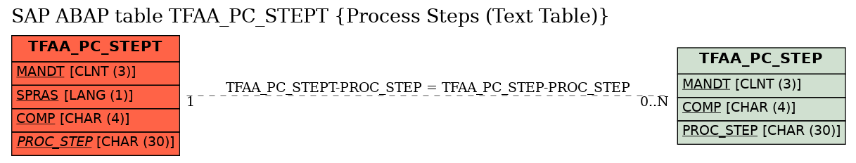 E-R Diagram for table TFAA_PC_STEPT (Process Steps (Text Table))