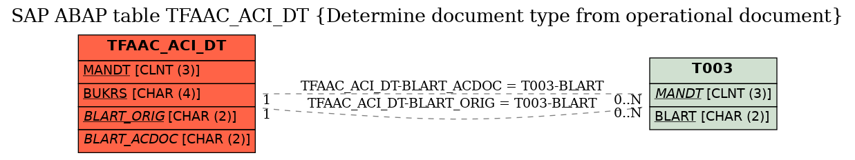 E-R Diagram for table TFAAC_ACI_DT (Determine document type from operational document)
