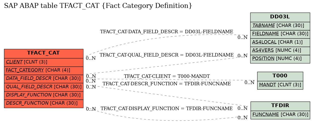 E-R Diagram for table TFACT_CAT (Fact Category Definition)