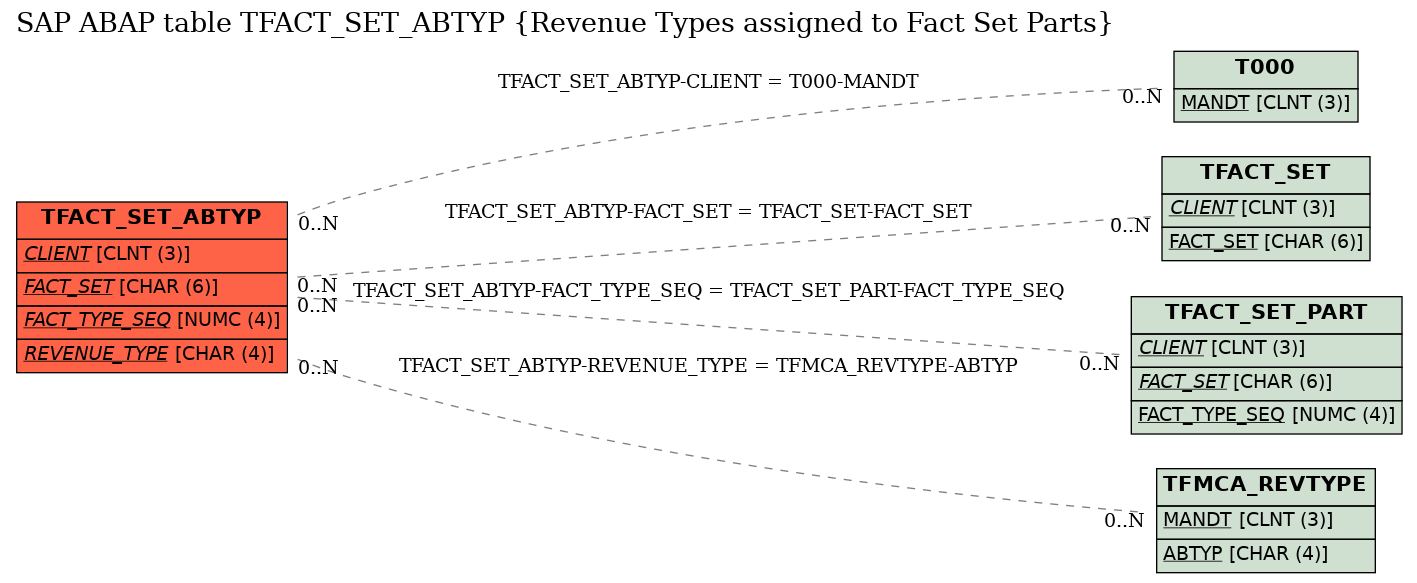 E-R Diagram for table TFACT_SET_ABTYP (Revenue Types assigned to Fact Set Parts)