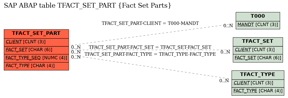 E-R Diagram for table TFACT_SET_PART (Fact Set Parts)