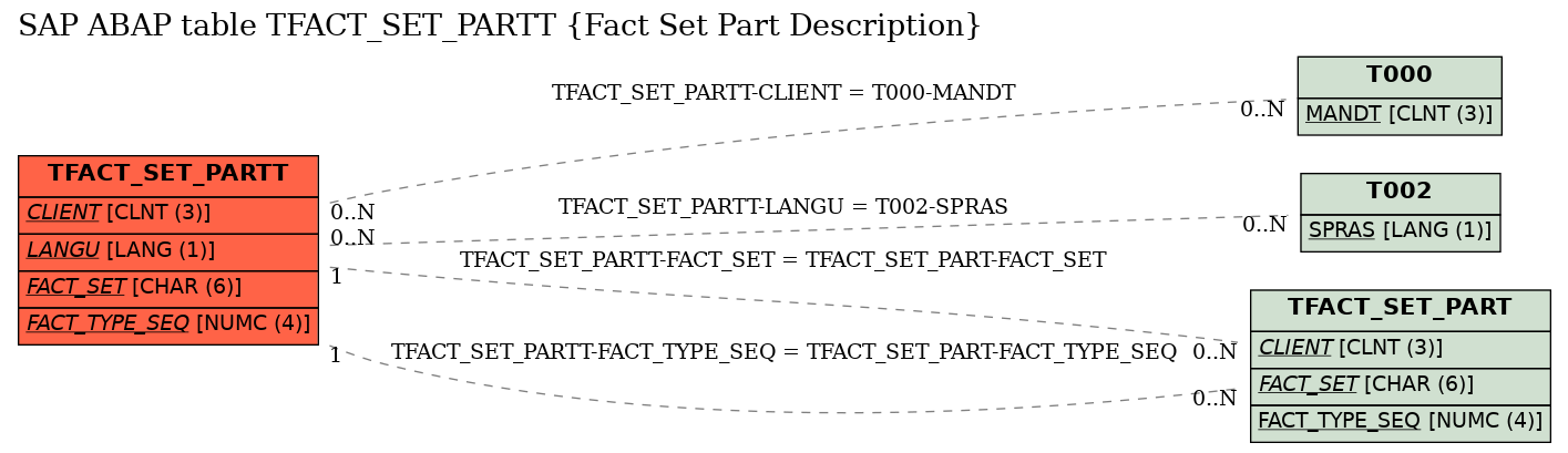 E-R Diagram for table TFACT_SET_PARTT (Fact Set Part Description)