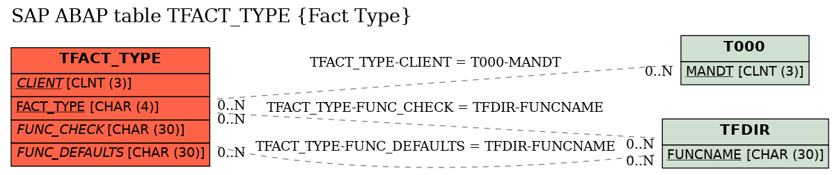 E-R Diagram for table TFACT_TYPE (Fact Type)