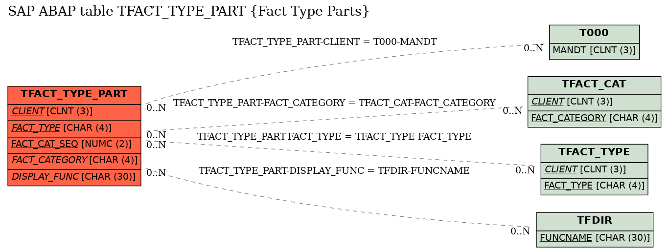 E-R Diagram for table TFACT_TYPE_PART (Fact Type Parts)