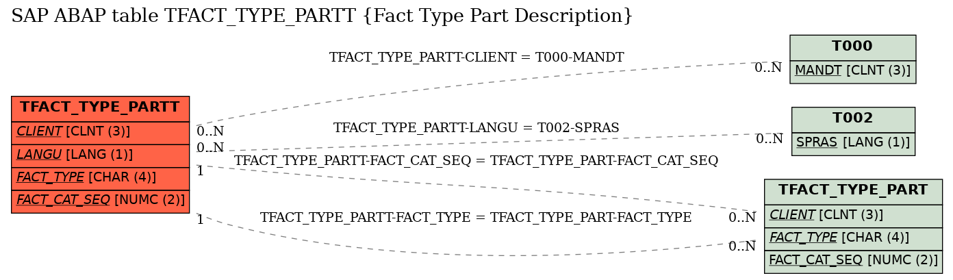 E-R Diagram for table TFACT_TYPE_PARTT (Fact Type Part Description)