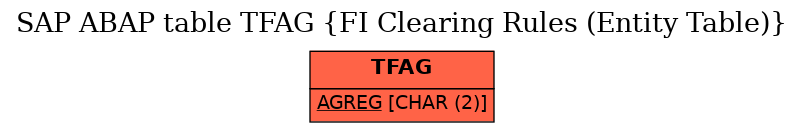 E-R Diagram for table TFAG (FI Clearing Rules (Entity Table))