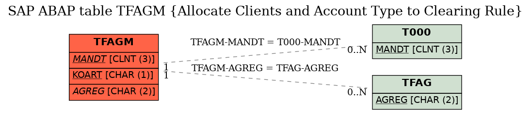 E-R Diagram for table TFAGM (Allocate Clients and Account Type to Clearing Rule)