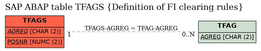 E-R Diagram for table TFAGS (Definition of FI clearing rules)