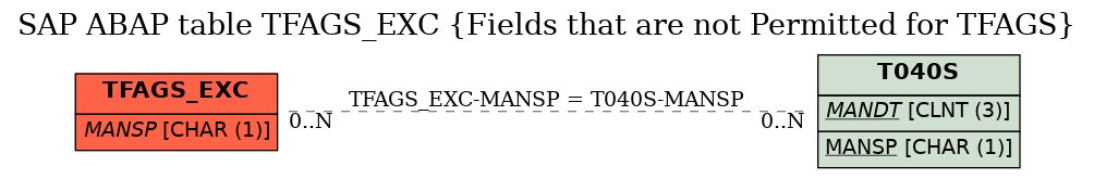 E-R Diagram for table TFAGS_EXC (Fields that are not Permitted for TFAGS)