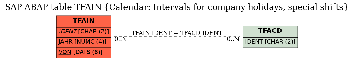 E-R Diagram for table TFAIN (Calendar: Intervals for company holidays, special shifts)