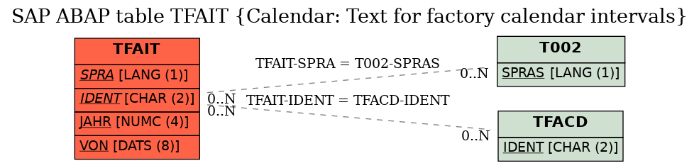 E-R Diagram for table TFAIT (Calendar: Text for factory calendar intervals)