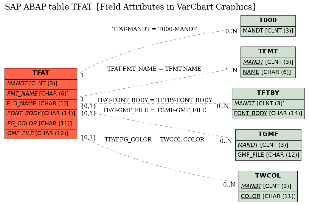 E-R Diagram for table TFAT (Field Attributes in VarChart Graphics)