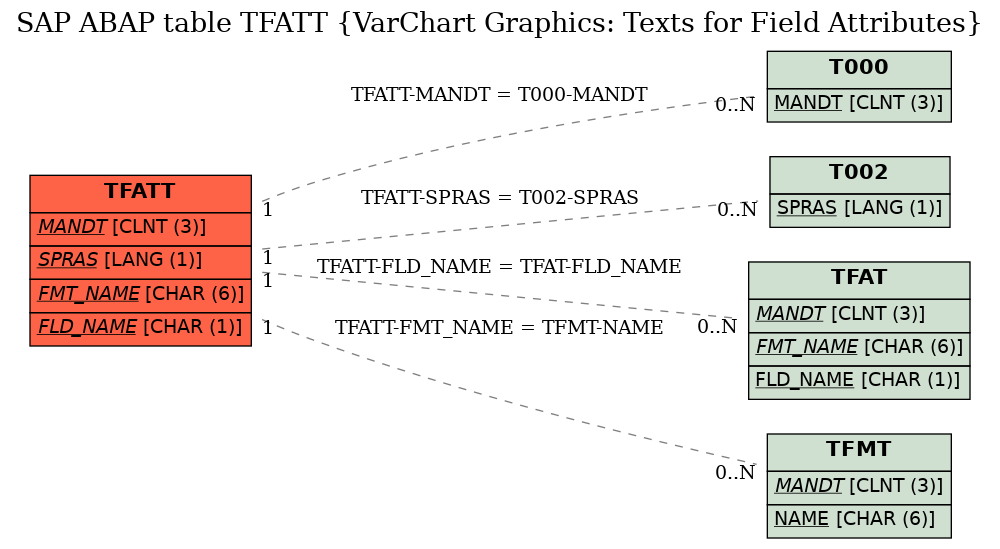 E-R Diagram for table TFATT (VarChart Graphics: Texts for Field Attributes)