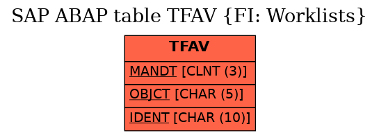 E-R Diagram for table TFAV (FI: Worklists)