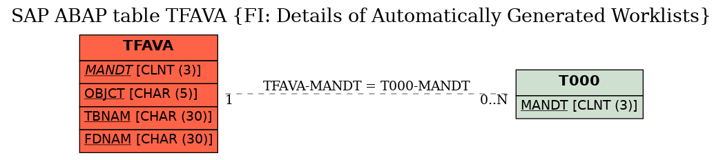 E-R Diagram for table TFAVA (FI: Details of Automatically Generated Worklists)