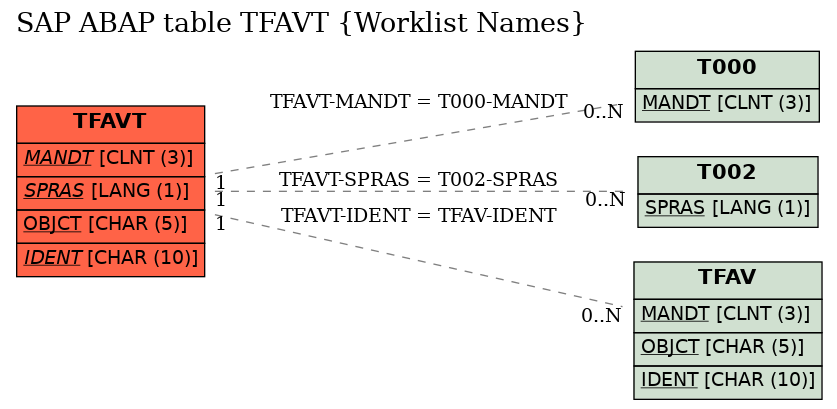 E-R Diagram for table TFAVT (Worklist Names)