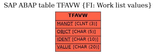 E-R Diagram for table TFAVW (FI: Work list values)