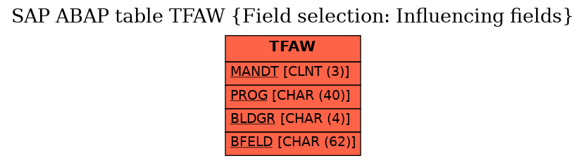 E-R Diagram for table TFAW (Field selection: Influencing fields)