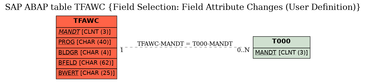 E-R Diagram for table TFAWC (Field Selection: Field Attribute Changes (User Definition))