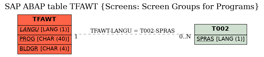 E-R Diagram for table TFAWT (Screens: Screen Groups for Programs)