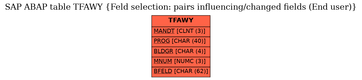 E-R Diagram for table TFAWY (Feld selection: pairs influencing/changed fields (End user))