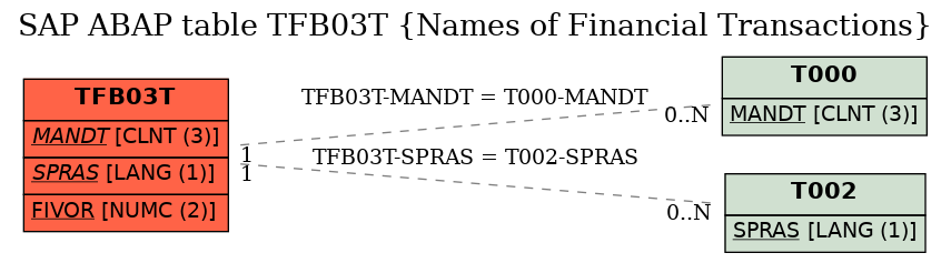 E-R Diagram for table TFB03T (Names of Financial Transactions)