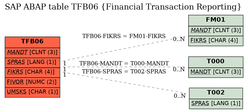 E-R Diagram for table TFB06 (Financial Transaction Reporting)