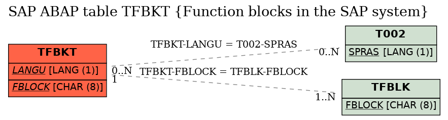 E-R Diagram for table TFBKT (Function blocks in the SAP system)