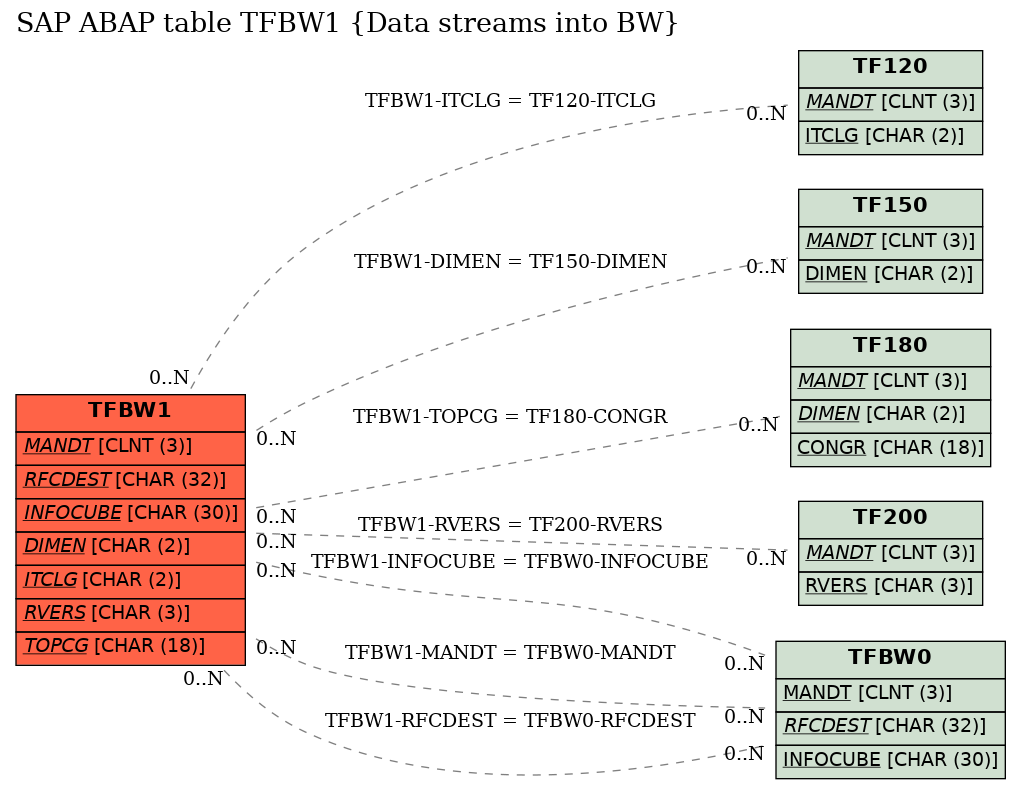 E-R Diagram for table TFBW1 (Data streams into BW)