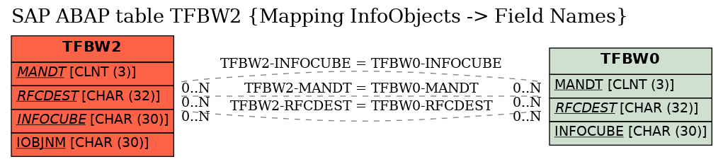 E-R Diagram for table TFBW2 (Mapping InfoObjects -> Field Names)