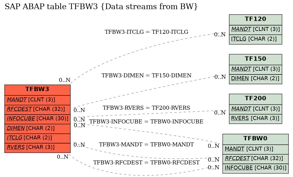 E-R Diagram for table TFBW3 (Data streams from BW)