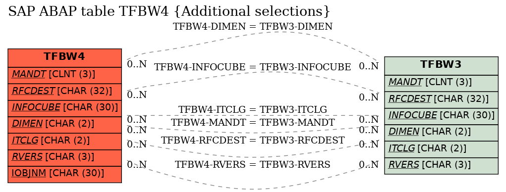 E-R Diagram for table TFBW4 (Additional selections)