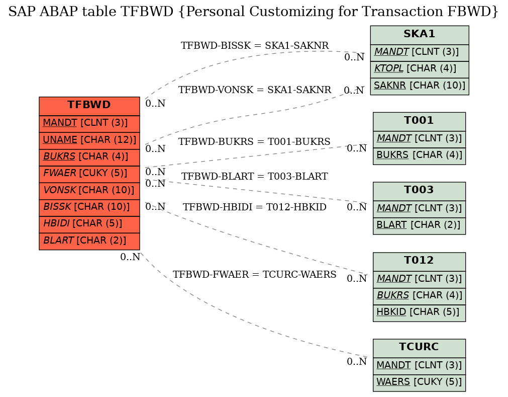 E-R Diagram for table TFBWD (Personal Customizing for Transaction FBWD)