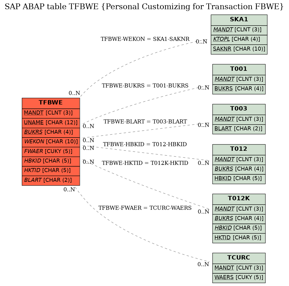 E-R Diagram for table TFBWE (Personal Customizing for Transaction FBWE)