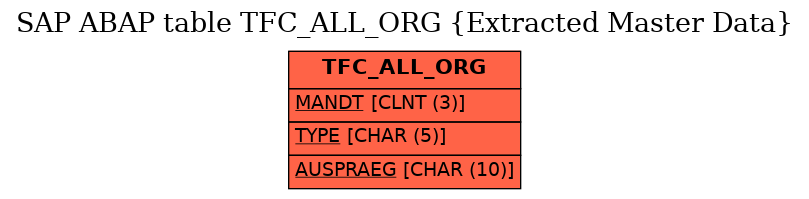 E-R Diagram for table TFC_ALL_ORG (Extracted Master Data)