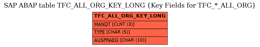 E-R Diagram for table TFC_ALL_ORG_KEY_LONG (Key Fields for TFC_*_ALL_ORG)