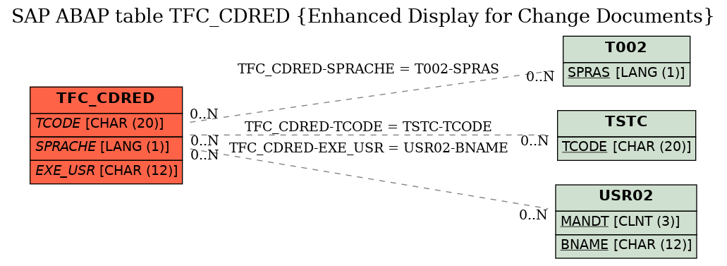 E-R Diagram for table TFC_CDRED (Enhanced Display for Change Documents)