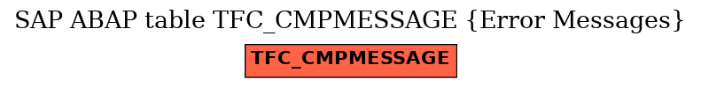 E-R Diagram for table TFC_CMPMESSAGE (Error Messages)