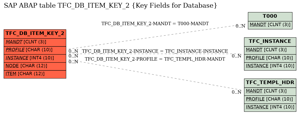 E-R Diagram for table TFC_DB_ITEM_KEY_2 (Key Fields for Database)