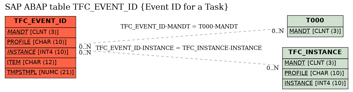 E-R Diagram for table TFC_EVENT_ID (Event ID for a Task)